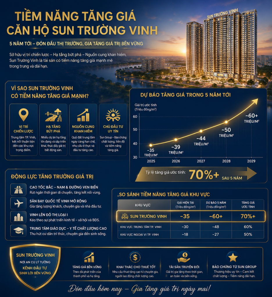 tiềm năng tăng giá căn hộ Sun Trường Vinh